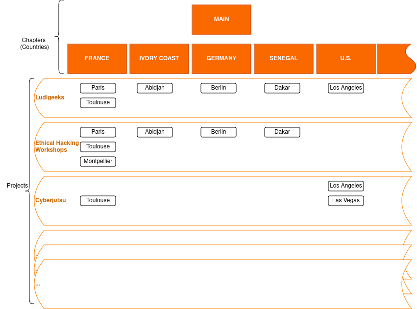 WOCSA Organization